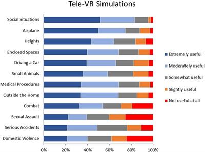 Mental health providers are inexperienced but interested in telehealth-based virtual reality therapy: survey study